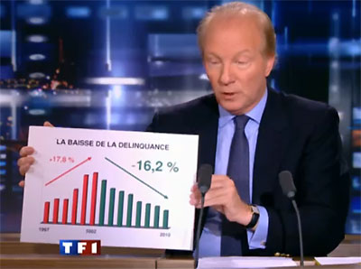 Présentation par Brice Hortefeux, ministre de l'Intérieur, au JT de TF1 le 20 janvier 2011, de “chiffres” établissant la “baisse de la délinquance” pour la huitième année consécutive.